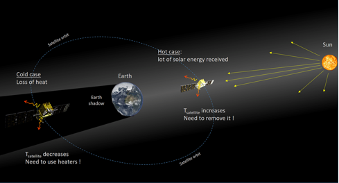 Représentation des environnements auxquels un satellite est exposé lors des rotations autour de la Terre. Face au soleil, l'environnement est « chaud ». Dans l'ombre de la Terre, l'environnement est « froid ».